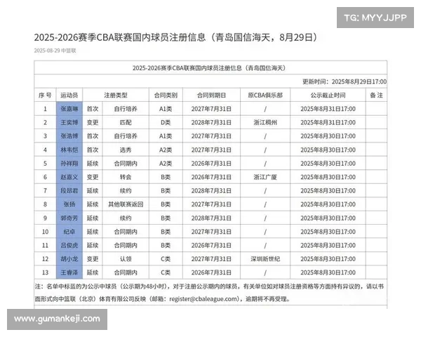 青岛男篮完成新赛季国内球员注册 贾诚杨金蒙宣布退役 青岛男篮完成新赛季国内球员注册 贾诚杨金蒙宣布退役
